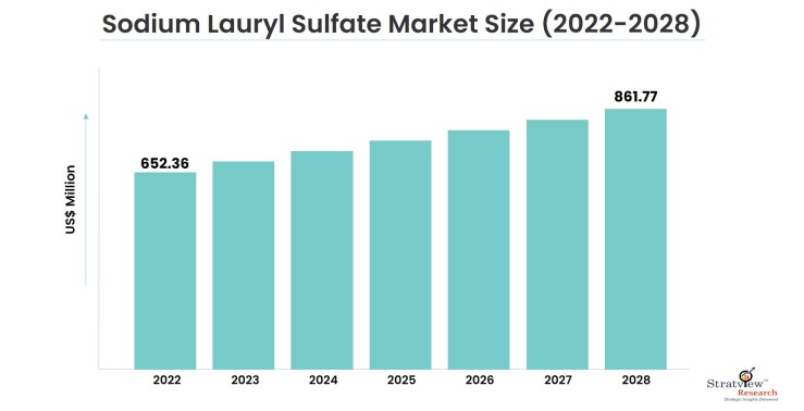 Sodium-Lauryl-Sulfate-Market-Insights